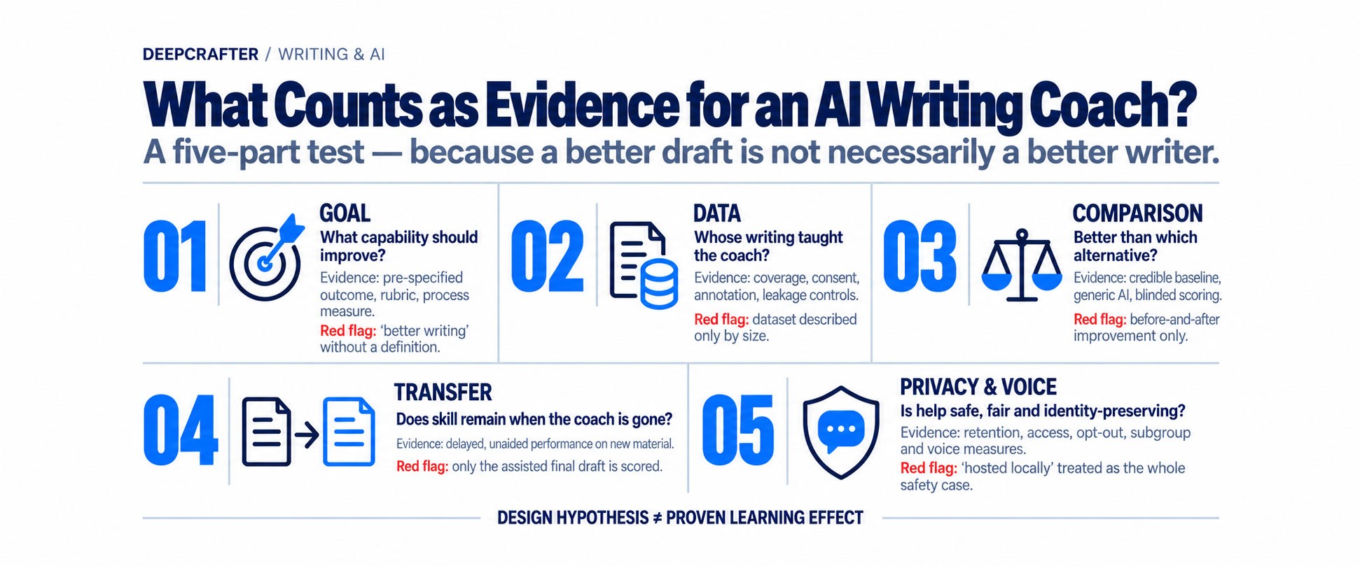 Five-part evidence test for evaluating an AI writing coach: goal, data, comparison, transfer, and privacy