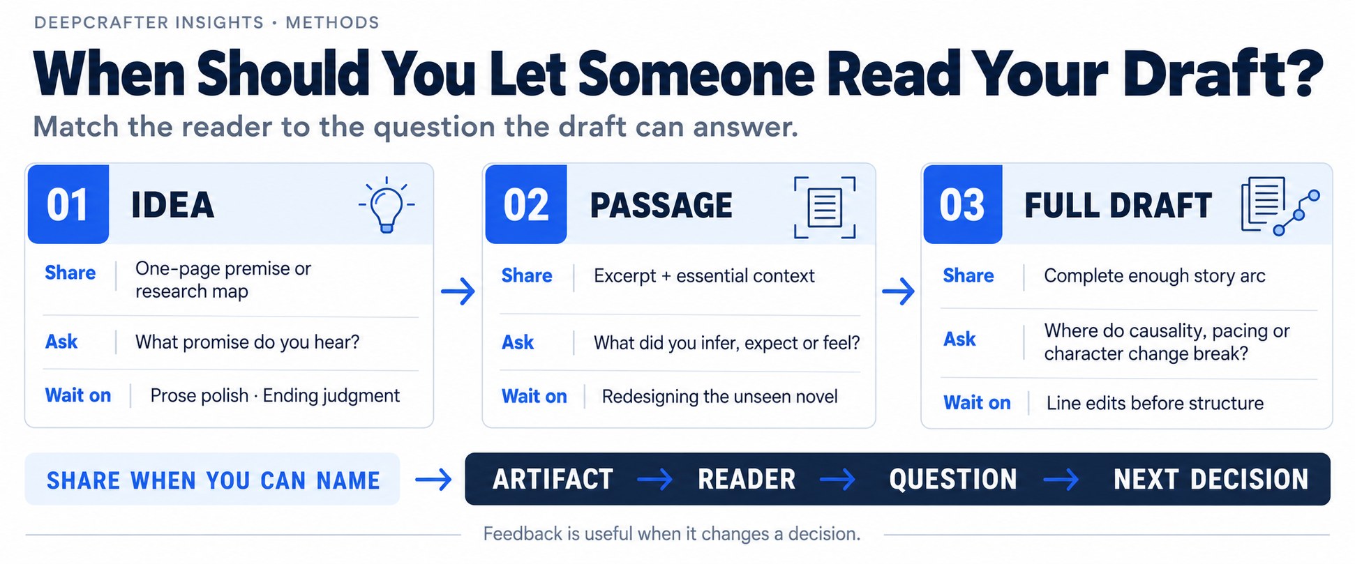 Three-stage guide to choosing when and what to share for writing feedback